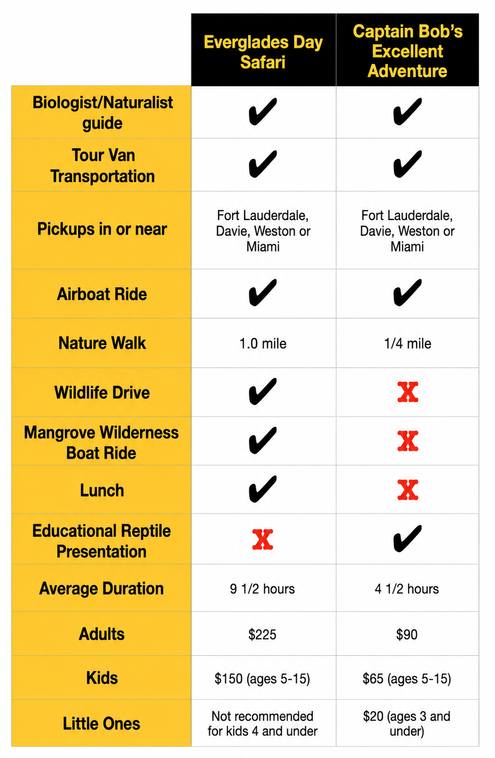 Comparison chart for Everglades Day Safari and Captain Bob's, including activities and prices.